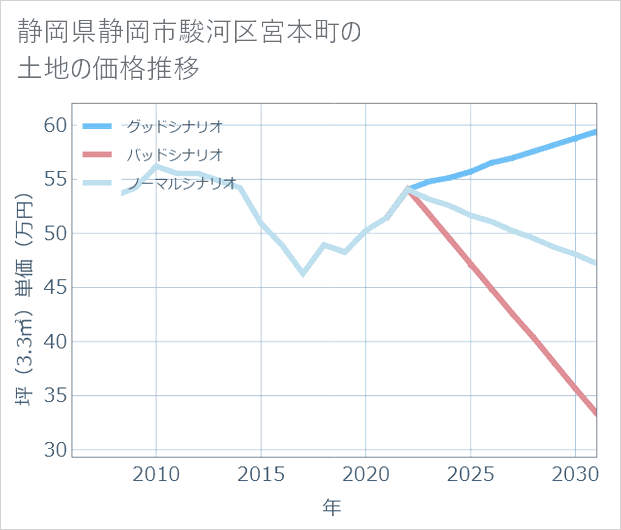 静岡県静岡市駿河区宮本町の土地価格推移