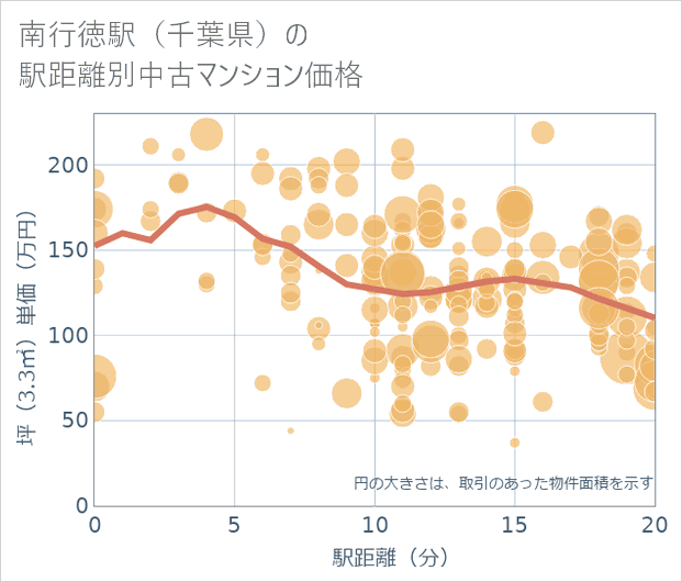 南行徳駅(千葉県)の徒歩距離別の中古マンション坪単価