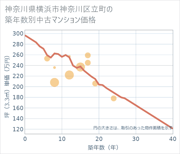 神奈川県横浜市神奈川区立町の築年数別の中古マンション坪単価