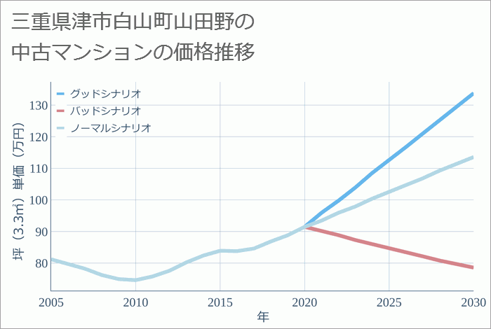 三重県津市白山町山田野の中古マンション価格推移