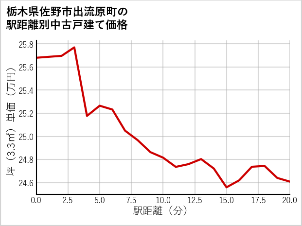 栃木県佐野市出流原町の徒歩距離別の中古戸建て坪単価