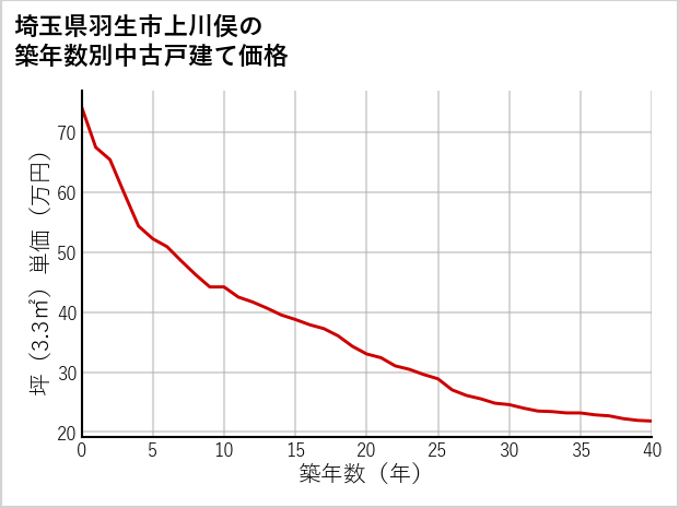 埼玉県羽生市上川俣の築年数別の中古戸建て坪単価