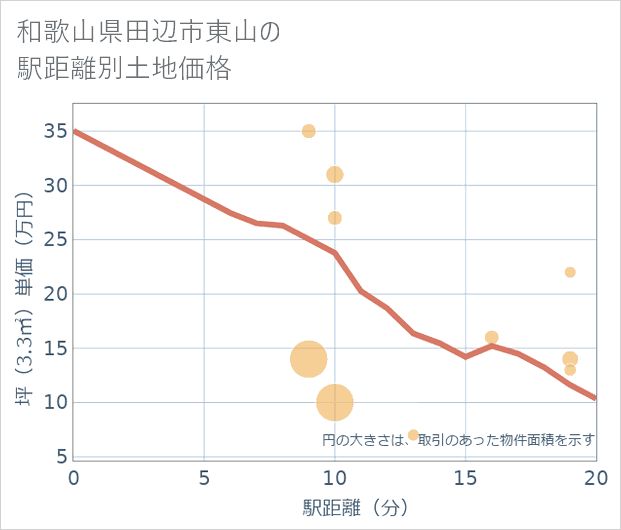 和歌山県田辺市東山の徒歩距離別の土地坪単価