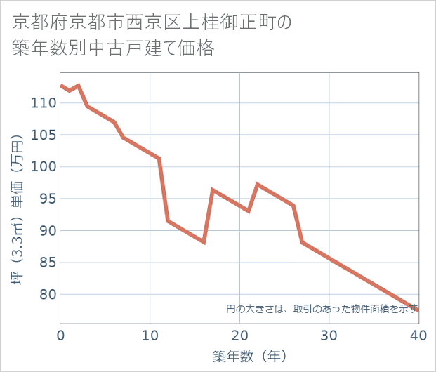 京都府京都市西京区上桂御正町の築年数別の中古戸建て坪単価
