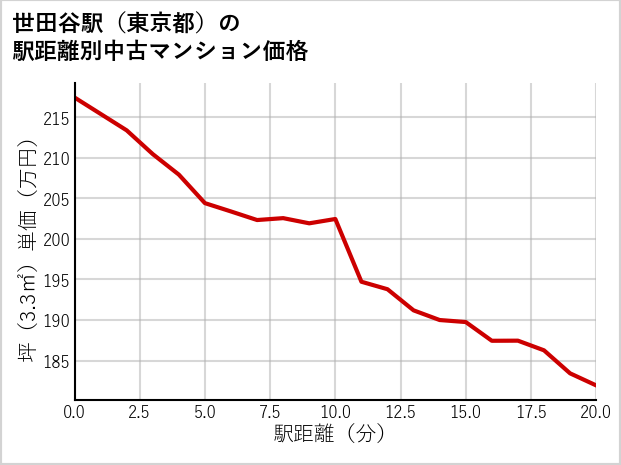 世田谷駅（東京都）の徒歩距離別の中古マンション坪単価