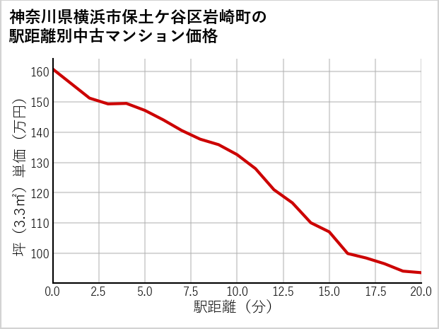 神奈川県横浜市保土ケ谷区岩崎町の徒歩距離別の中古マンション坪単価