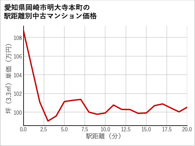 愛知県岡崎市明大寺本町の徒歩距離別の中古マンション坪単価