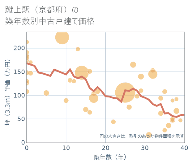蹴上駅(京都府)の築年数別の中古戸建て坪単価
