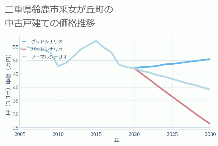 三重県鈴鹿市釆女が丘町の中古戸建て価格推移