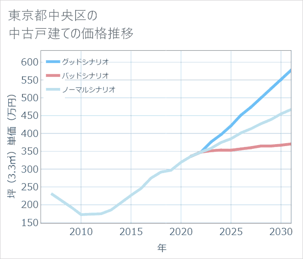 東京都中央区の中古戸建て価格推移
