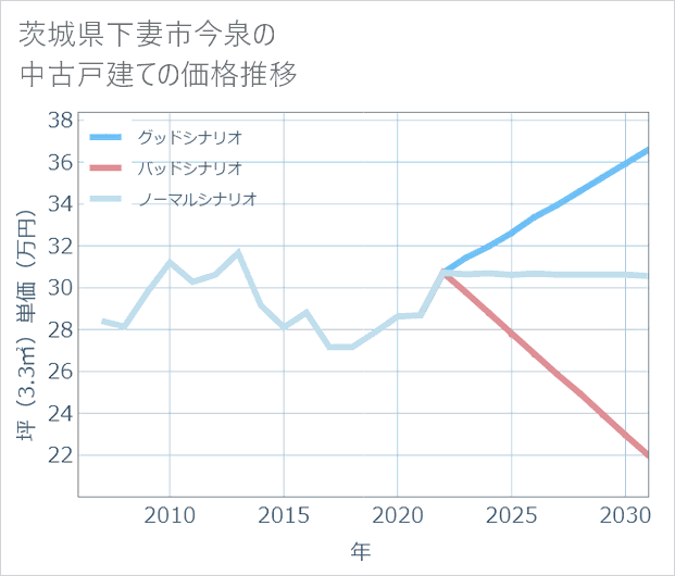 茨城県下妻市今泉の中古戸建て価格推移