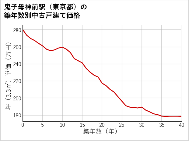 鬼子母神前駅（東京都）の築年数別の中古戸建て坪単価