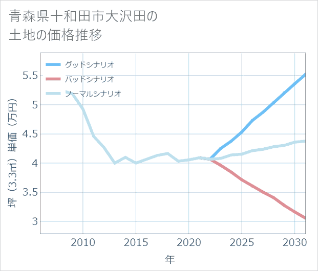 青森県十和田市大沢田の土地価格推移