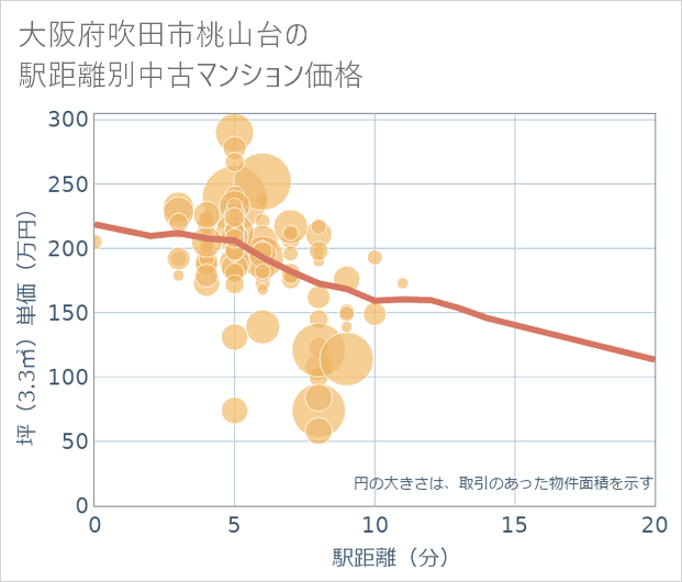 大阪府吹田市桃山台の徒歩距離別の中古マンション坪単価