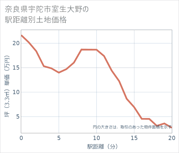 奈良県宇陀市室生大野の徒歩距離別の土地坪単価