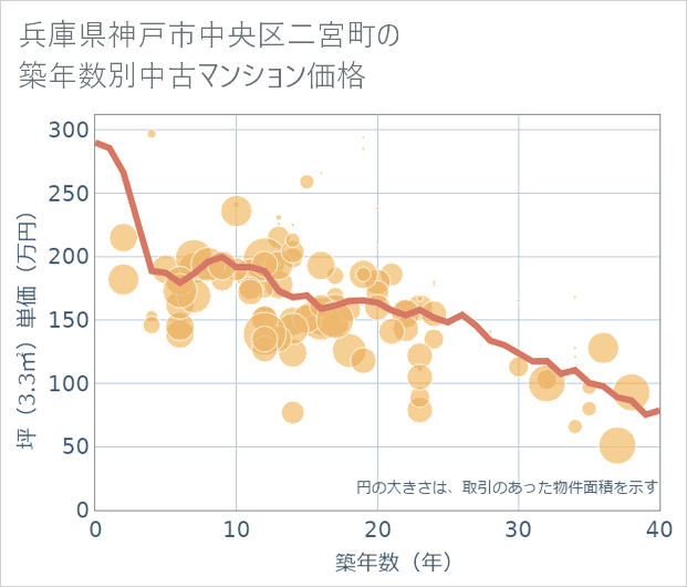 兵庫県神戸市中央区二宮町の築年数別の中古マンション坪単価