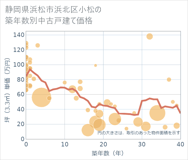静岡県浜松市浜北区小松の築年数別の中古戸建て坪単価