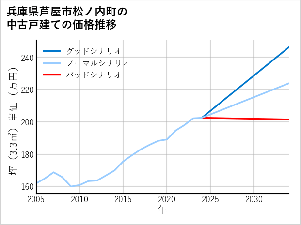 兵庫県芦屋市松ノ内町の中古戸建て価格推移
