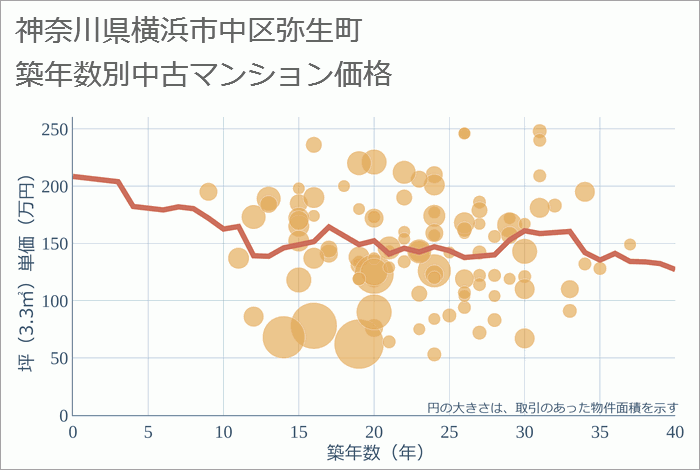 神奈川県横浜市中区弥生町の築年数別の中古マンション坪単価