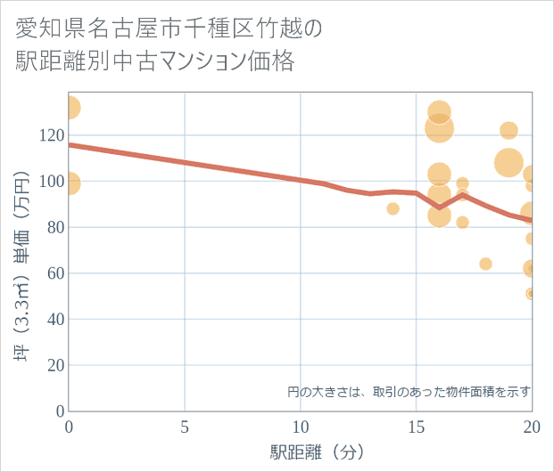愛知県名古屋市千種区竹越の徒歩距離別の中古マンション坪単価