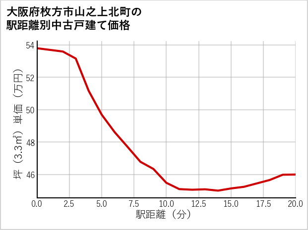 大阪府枚方市山之上北町の徒歩距離別の中古戸建て坪単価