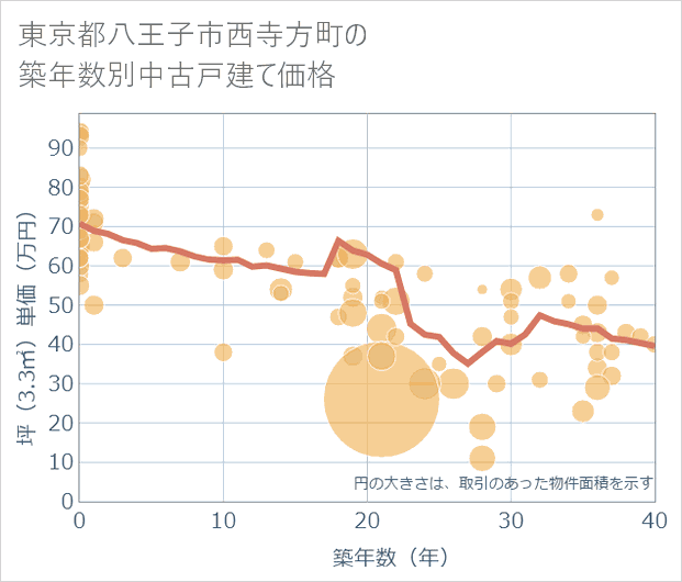 東京都八王子市西寺方町の築年数別の中古戸建て坪単価