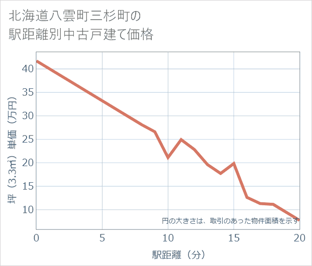 北海道八雲町三杉町の徒歩距離別の中古戸建て坪単価