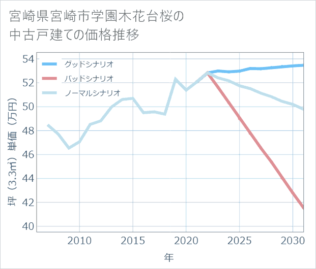宮崎県宮崎市学園木花台桜の中古戸建て価格推移