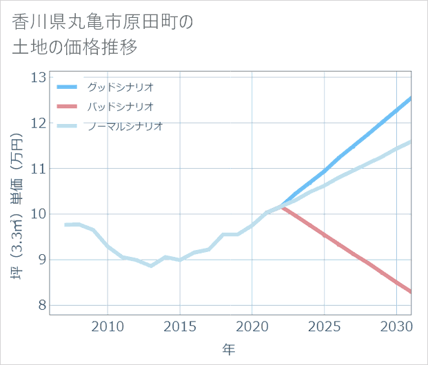 香川県丸亀市原田町の土地価格推移