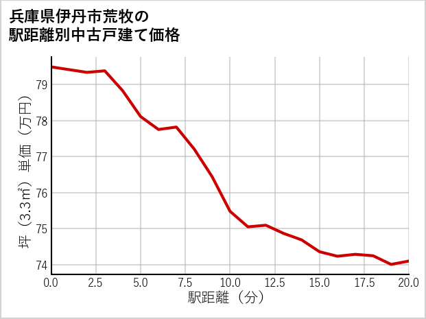 兵庫県伊丹市荒牧の徒歩距離別の中古戸建て坪単価