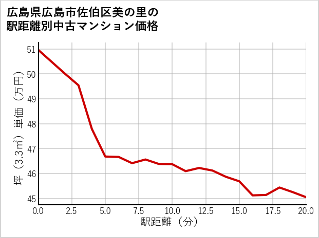 広島県広島市佐伯区美の里の徒歩距離別の中古マンション坪単価