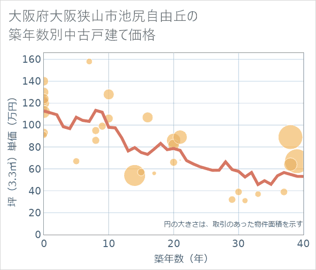 大阪府大阪狭山市池尻自由丘の築年数別の中古戸建て坪単価