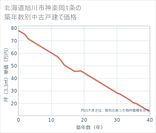 北海道旭川市神楽岡1条の築年数別の中古戸建て坪単価