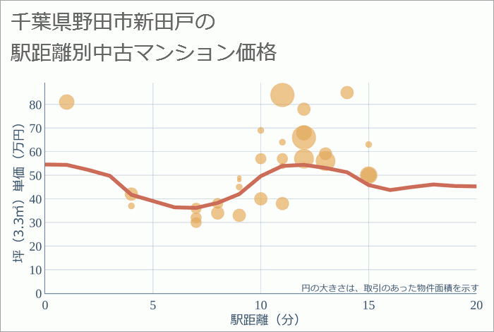 千葉県野田市新田戸の徒歩距離別の中古マンション坪単価