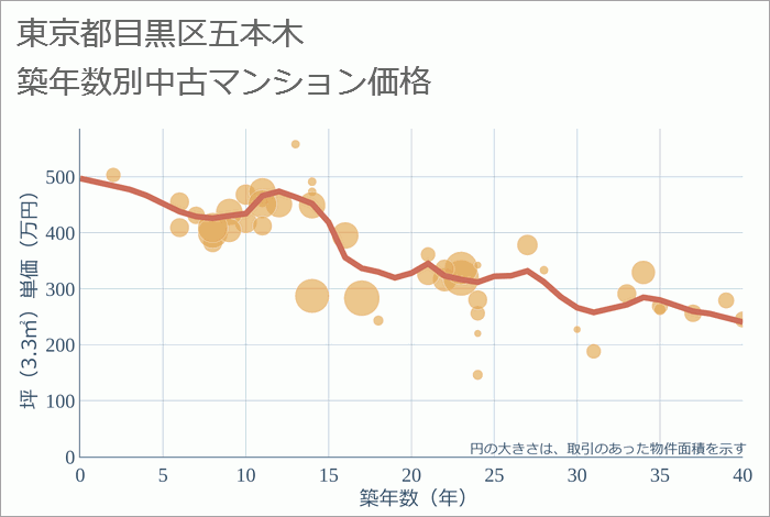 東京都目黒区五本木の築年数別の中古マンション坪単価