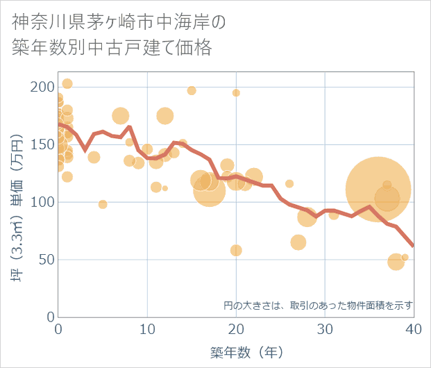 神奈川県茅ケ崎市中海岸の築年数別の中古戸建て坪単価