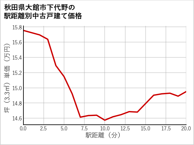 秋田県大館市下代野の徒歩距離別の中古戸建て坪単価