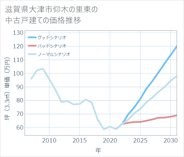 滋賀県大津市仰木の里東の中古戸建て価格推移