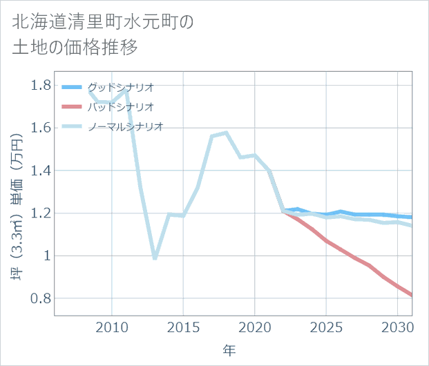 北海道清里町水元町の土地価格推移