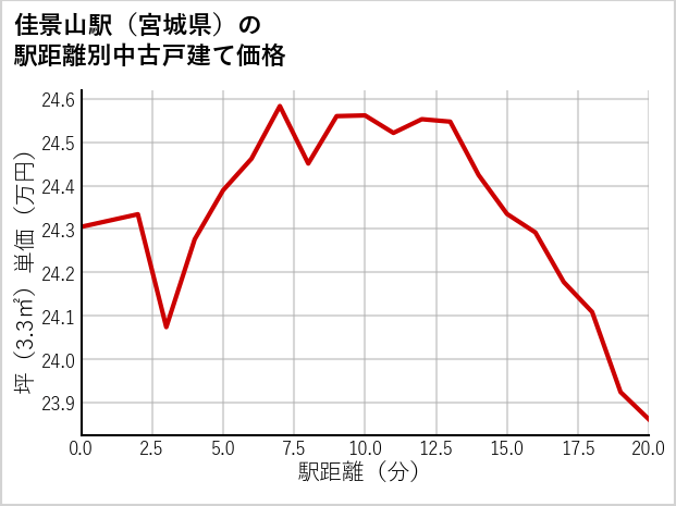 佳景山駅（宮城県）の徒歩距離別の中古戸建て坪単価