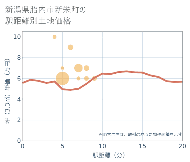 新潟県胎内市新栄町の徒歩距離別の土地坪単価