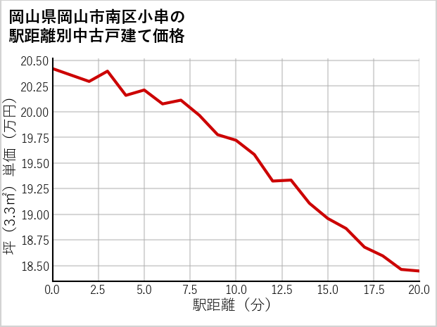 岡山県岡山市南区小串の徒歩距離別の中古戸建て坪単価