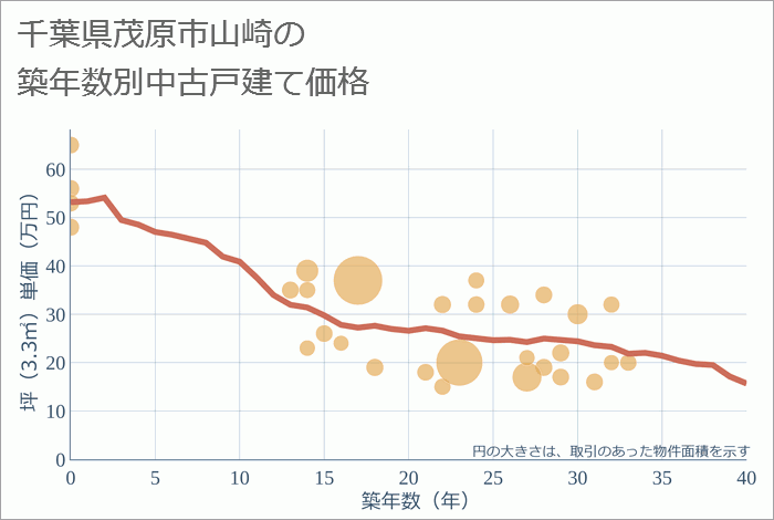 千葉県茂原市山崎の築年数別の中古戸建て坪単価