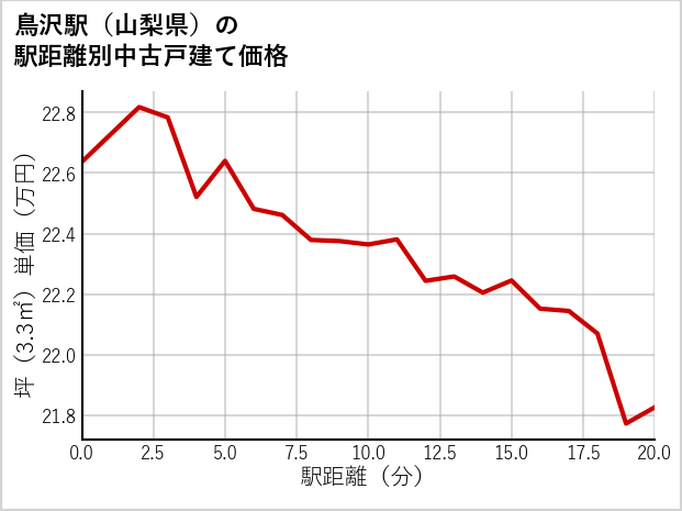 鳥沢駅（山梨県）の徒歩距離別の中古戸建て坪単価