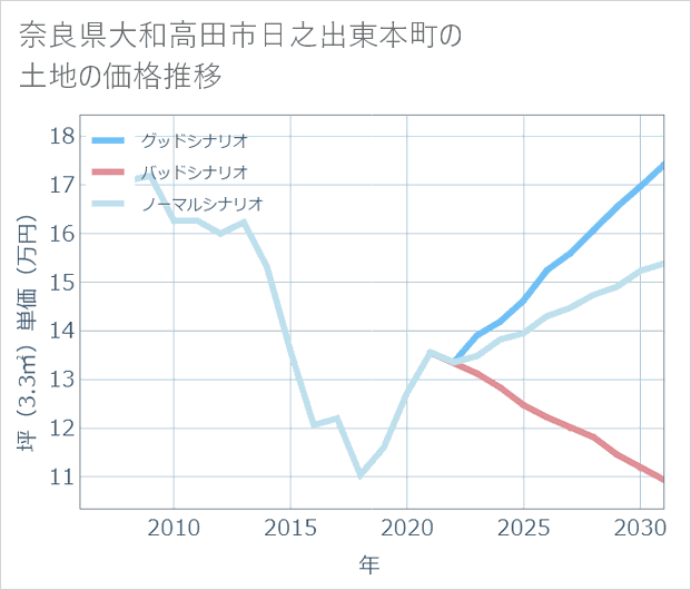 奈良県大和高田市日之出東本町の土地価格推移
