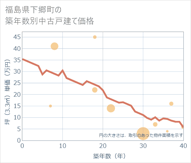 福島県下郷町の築年数別の中古戸建て坪単価