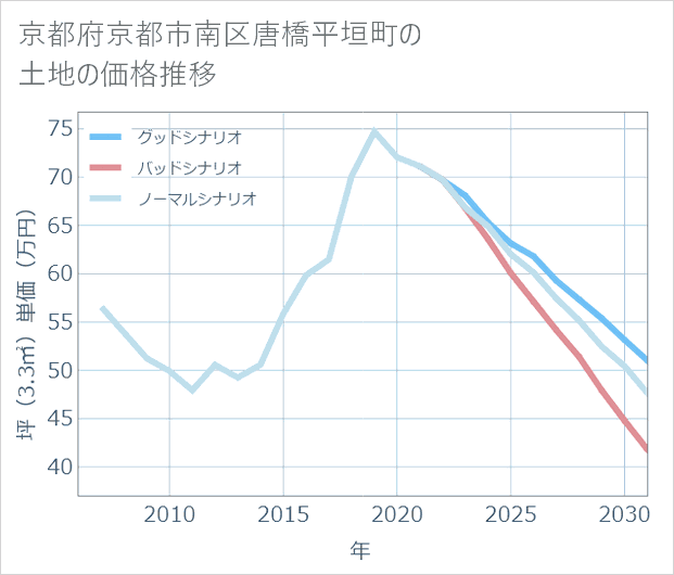 京都府京都市南区唐橋平垣町の土地価格推移