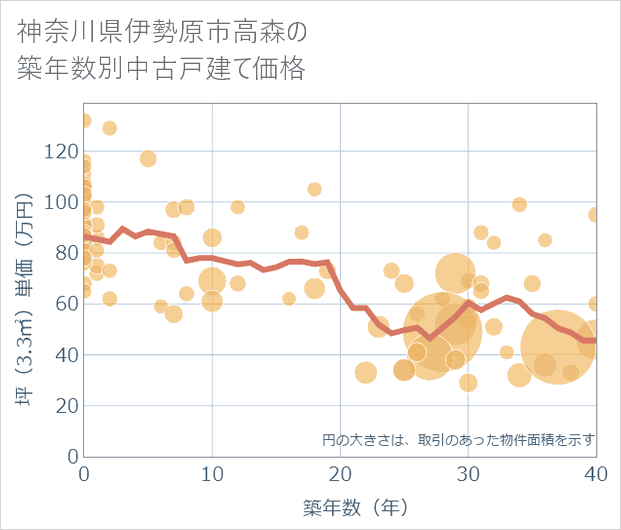 神奈川県伊勢原市高森の築年数別の中古戸建て坪単価