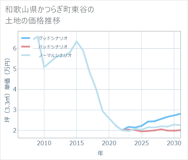 和歌山県かつらぎ町東谷の土地価格推移