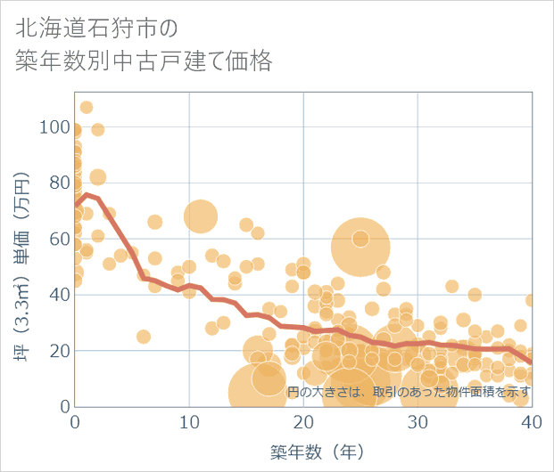 北海道石狩市の築年数別の中古戸建て坪単価